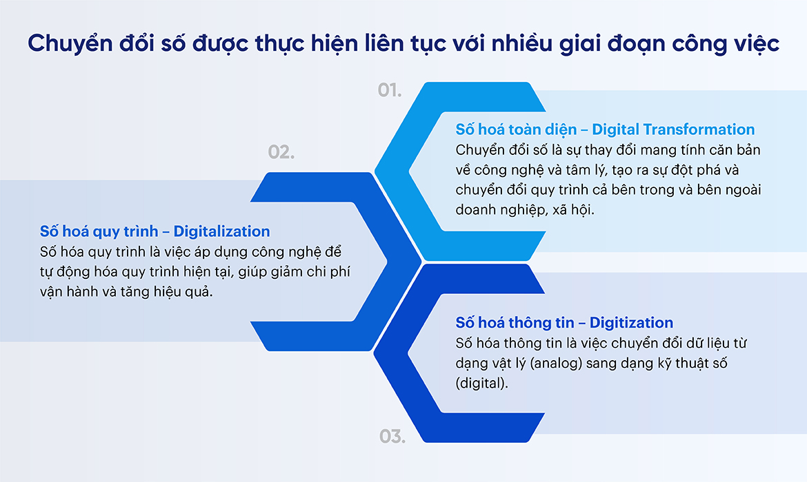 Quy trình số hóa bản đồ