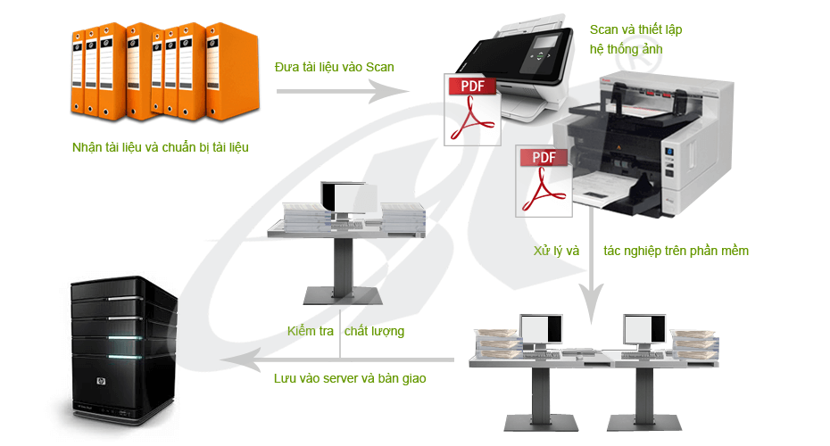 Thu thập dữ liệu lưu trữ