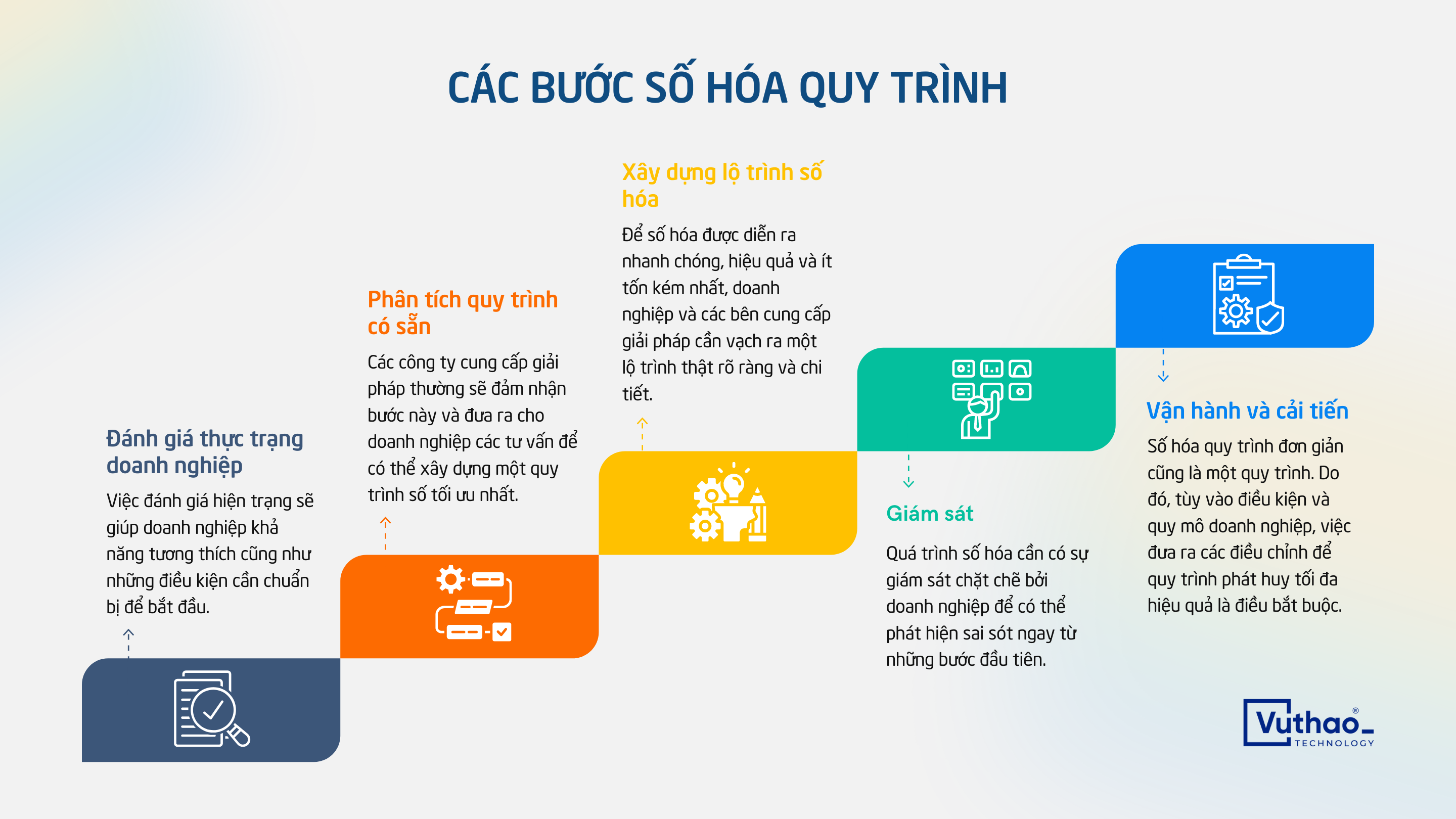 Các bước số hóa quy trình